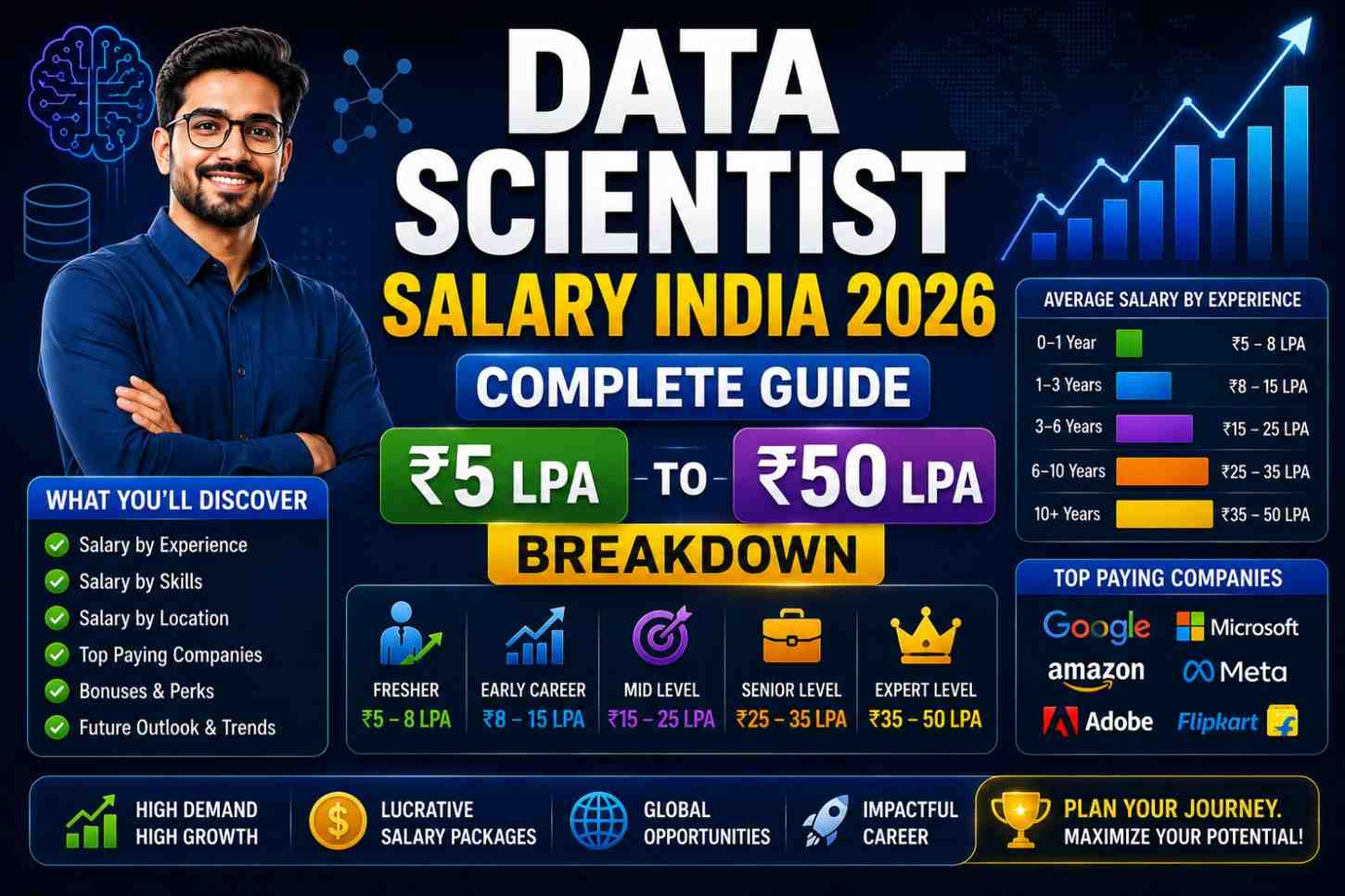 Data Scientist Salary India 2026 Complete Guide: ₹5 LPA to ₹50 LPA Breakdown