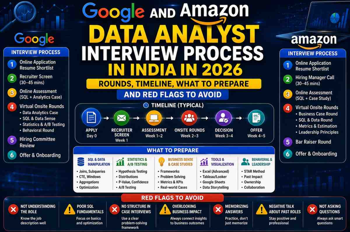 Google and Amazon Data Analyst Interview Process